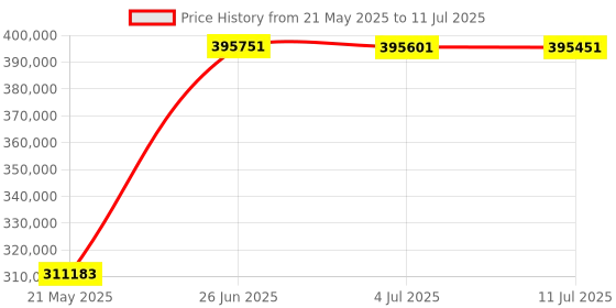 flipkart.com HP LaserJet Enterprise MFP M635fht Single Function Color Laser Printer Price History Graph from 21 May 2025 to 11 Jul 2025