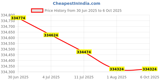 flipkart.com HP LaserJet Enterprise MFP M635h Multi-function Color Laser Printer Price History Graph from 30 Jun 2025 to 5 Oct 2025
