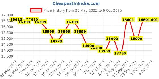 flipkart.com HP Laserjet M208dw Printer Single Function WiFi Monochrome Laser Printer Price History Graph from 25 May 2025 to 6 Oct 2025