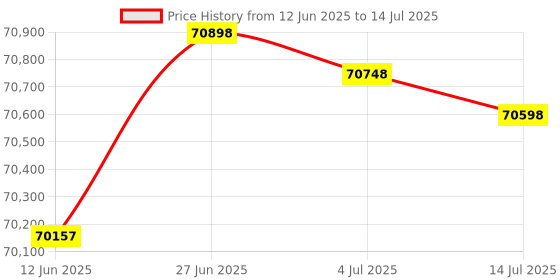 flipkart.com HP LaserJet M42623n MFP Multi-function Monochrome Laser Printer Price History Graph from 12 Jun 2025 to 14 Jul 2025