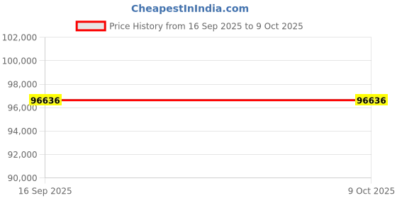 flipkart.com HP LaserJet M42625dn MFP Multi-function Monochrome Laser Printer Price History Graph from 16 Sep 2025 to 7 Oct 2025