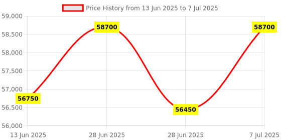 flipkart.com HP LaserJet M42625n MFP Multi-function Color Laser Printer Price History Graph from 13 Jun 2025 to 7 Jul 2025