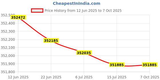 flipkart.com HP LaserJet Managed Flow MFP E73135z Multi-function Monochrome Laser Printer Price History Graph from 12 Jun 2025 to 7 Oct 2025