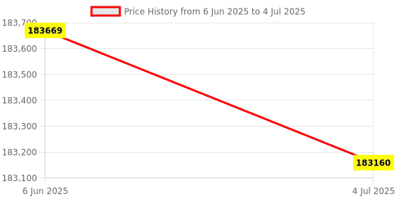 flipkart.com HP LaserJet Managed MFP E73025dn Multi-function Monochrome Laser Printer Price History Graph from 6 Jun 2025 to 4 Jul 2025