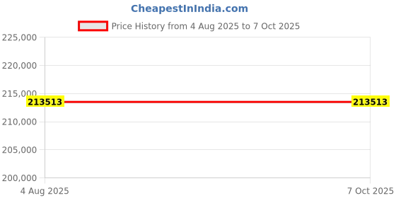 flipkart.com HP LaserJet Managed MFP E73025dn Multi-function Multi-function Monochrome Laser Printer Price History Graph from 4 Aug 2025 to 5 Oct 2025