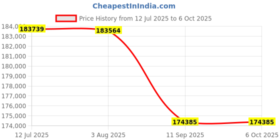 flipkart.com HP LaserJet Managed MFP E73025dn PRINTER Multi-function Monochrome Laser Printer Price History Graph from 12 Jul 2025 to 6 Oct 2025