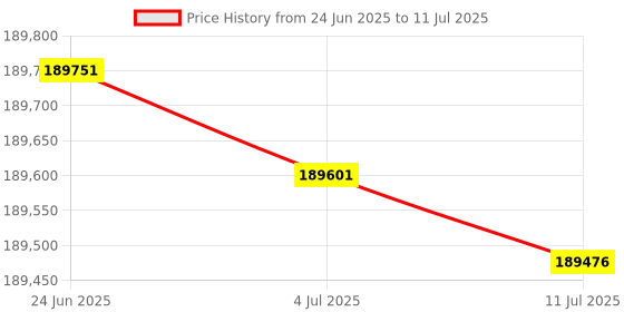 flipkart.com HP LaserJet Managed MFP E73135dn Multi-function Monochrome Laser Printer Price History Graph from 24 Jun 2025 to 11 Jul 2025