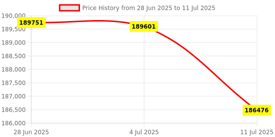 flipkart.com HP LaserJet Managed MFP E73135dn Multi-function Monochrome Laser Printer Price History Graph from 28 Jun 2025 to 11 Jul 2025