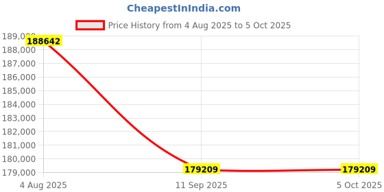 flipkart.com HP LaserJet Managed MFP E73135dn Multi-function Multi-function Monochrome Laser Printer Price History Graph from 4 Aug 2025 to 5 Oct 2025