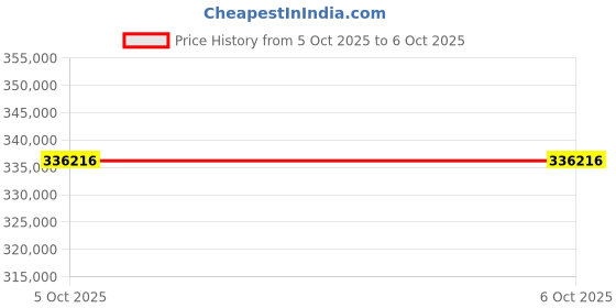 flipkart.com HP LaserJet Managed MFP E78528dn Multi-function Color Laser Printer Price History Graph from 28 Sep 2025 to 5 Oct 2025