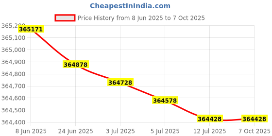 flipkart.com HP LaserJet Managed MFP E78635dn Multi-function Color Laser Printer Price History Graph from 8 Jun 2025 to 6 Oct 2025