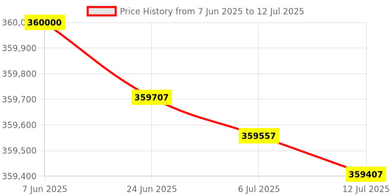 flipkart.com HP LaserJet Managed MFP E78635dn Multi-function Color Laser Printer Price History Graph from 7 Jun 2025 to 12 Jul 2025