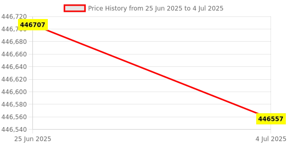flipkart.com HP LaserJet Managed MFP E78635dn Multi-function Color Laser Printer Price History Graph from 25 Jun 2025 to 4 Jul 2025