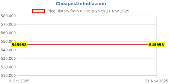 flipkart.com HP LaserJet Managed MFP E78635dn Multi-function Color Laser Printer Price History Graph from 6 Oct 2025 to 21 Nov 2025