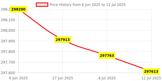 flipkart.com HP LaserJet Managed MFP E82660dn Multi-function Monochrome Laser Printer Price History Graph from 6 Jun 2025 to 11 Jul 2025