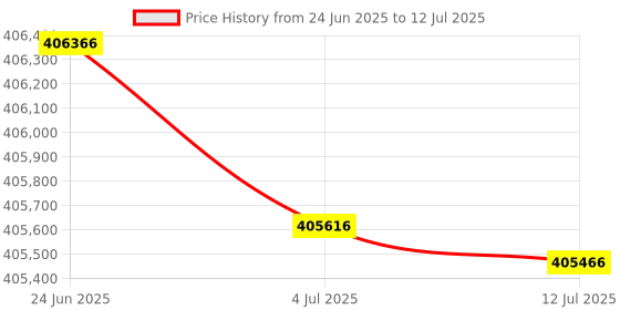 flipkart.com HP LaserJet Managed MFP E82660dn Multi-function Monochrome Laser Printer Price History Graph from 24 Jun 2025 to 12 Jul 2025