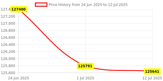 flipkart.com HP LaserJet Managed MFP M72630dn Multi-function WiFi Monochrome Laser Printer Price History Graph from 24 Jun 2025 to 12 Jul 2025