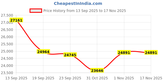 flipkart.com HP LaserJet MFP M233dw Multi-function WiFi Monochrome Laser Printer Price History Graph from 13 Sep 2025 to 16 Nov 2025