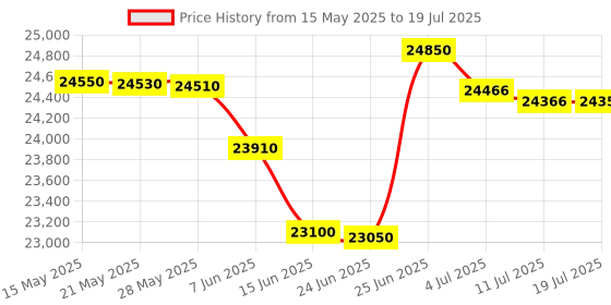 flipkart.com HP LaserJet MFP M233dw Printer Multi-function WiFi Monochrome Laser Printer Price History Graph from 15 May 2025 to 11 Jul 2025