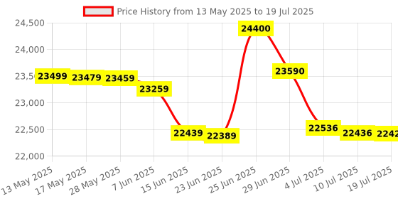 flipkart.com HP LaserJet MFP M233dw Printer Multi-function WiFi Monochrome Laser Printer Price History Graph from 13 May 2025 to 10 Jul 2025