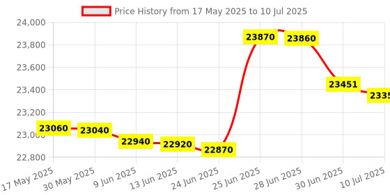 flipkart.com HP LaserJet MFP M233dw Printer Multi-function WiFi Monochrome Laser Printer Price History Graph from 17 May 2025 to 10 Jul 2025