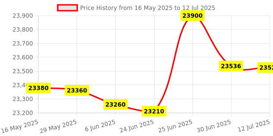 flipkart.com HP LaserJet MFP M233dw Printer Multi-function WiFi Monochrome Laser Printer Price History Graph from 16 May 2025 to 12 Jul 2025