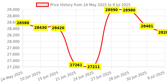 flipkart.com HP LaserJet MFP M233SDW Multi-function WiFi Monochrome Laser Printer Price History Graph from 24 May 2025 to 9 Jul 2025