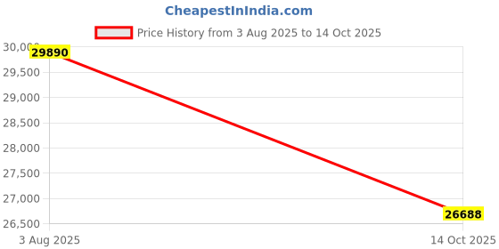 flipkart.com HP LaserJet MFP M233SDW Multi-function WiFi Monochrome Laser Printer Price History Graph from 3 Aug 2025 to 14 Oct 2025