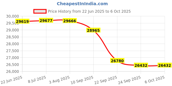 flipkart.com HP LaserJet MFP M233SDW Multifunction Multi-function WiFi Monochrome Laser Printer Price History Graph from 22 Jun 2025 to 6 Oct 2025