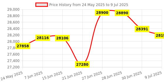 flipkart.com HP Laserjet MFP M233sdw Printer Multi-function WiFi Monochrome Laser Printer Price History Graph from 24 May 2025 to 9 Jul 2025