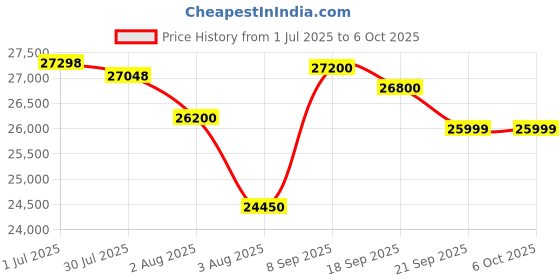 flipkart.com HP Laserjet MFP M233sdw Printer Multi-function WiFi Monochrome Laser Printer Price History Graph from 1 Jul 2025 to 5 Oct 2025