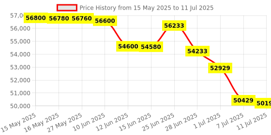 flipkart.com HP LaserJet MFP M42625dn Multi-function Monochrome Laser Printer Price History Graph from 15 May 2025 to 11 Jul 2025