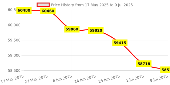 flipkart.com HP LaserJet MFP M42625dn Printer Multi-function Monochrome Laser Printer Price History Graph from 17 May 2025 to 9 Jul 2025