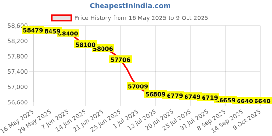 flipkart.com HP LaserJet MFP M42625dn Printer Multi-function Monochrome Laser Printer Price History Graph from 16 May 2025 to 8 Oct 2025