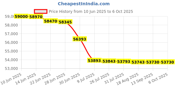 flipkart.com HP LaserJet MFP M438dn Multi-function Monochrome Laser Printer Price History Graph from 10 Jun 2025 to 6 Oct 2025