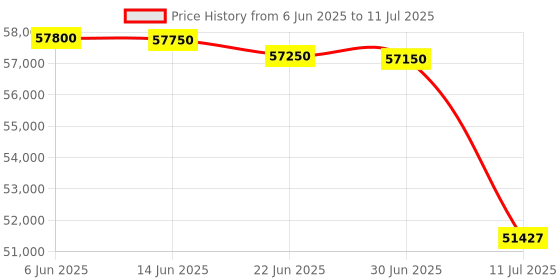 flipkart.com HP LaserJet MFP M438dn Multi-function Monochrome Laser Printer Price History Graph from 6 Jun 2025 to 11 Jul 2025