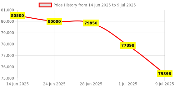 flipkart.com HP LaserJet MFP M438dn Multi-function Monochrome Laser Printer Price History Graph from 14 Jun 2025 to 9 Jul 2025
