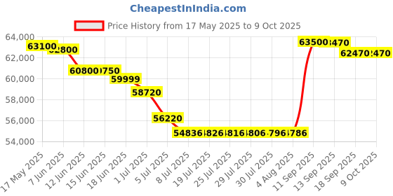 flipkart.com HP LaserJet MFP M438nda Multi-function Monochrome Laser Printer Price History Graph from 17 May 2025 to 9 Oct 2025