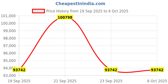 flipkart.com HP LaserJet MFP M438nda Multi-function Monochrome Laser Printer Price History Graph from 19 Sep 2025 to 6 Oct 2025