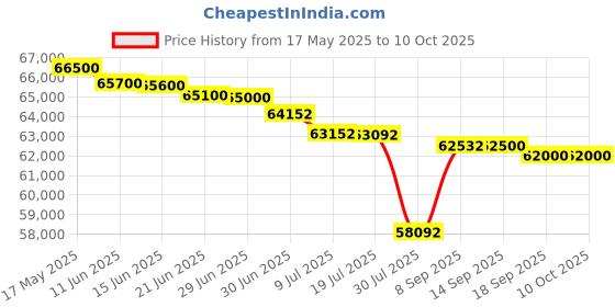 flipkart.com HP LaserJet MFP M438nda Printer Multi-function Monochrome Laser Printer Price History Graph from 17 May 2025 to 10 Oct 2025
