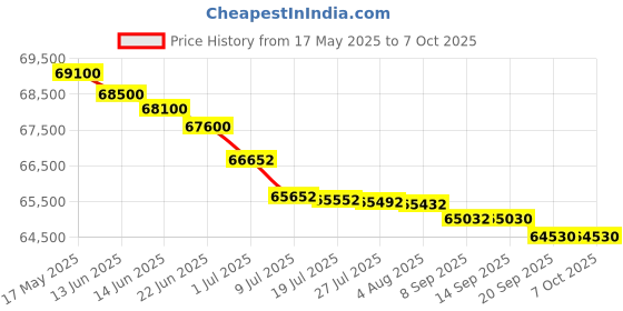 flipkart.com HP LaserJet MFP M438nda Printer Multi-function WiFi Monochrome Laser Printer Price History Graph from 17 May 2025 to 7 Oct 2025