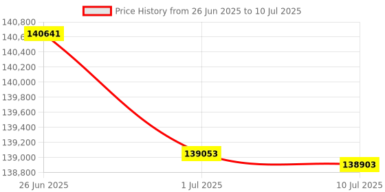 flipkart.com HP LaserJet MFP M72625dn Multi-function Color Laser Printer Price History Graph from 26 Jun 2025 to 10 Jul 2025