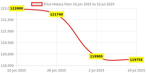 flipkart.com HP LaserJet MFP M72625dn Multi-function Monochrome Laser Printer Price History Graph from 10 Jun 2025 to 10 Jul 2025