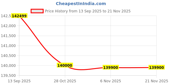 flipkart.com HP LaserJet MFP M72625dn Multi-function Monochrome Laser Printer Price History Graph from 13 Sep 2025 to 21 Nov 2025