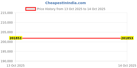 flipkart.com HP LaserJet MFP M72630dn Multi-function Monochrome Label Printer Price History Graph from 12 Oct 2025 to 13 Oct 2025