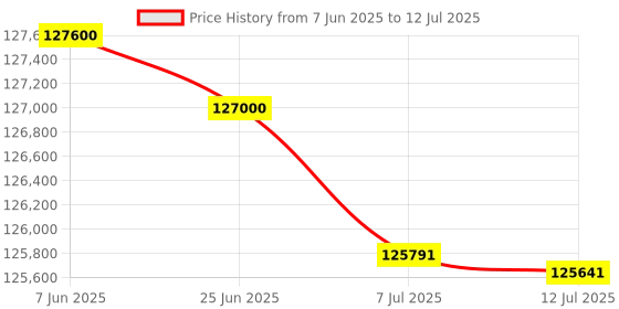flipkart.com HP LaserJet MFP M72630dn printer Multi-function Color Laser Printer Multi-function Monochrome Laser Printer Price History Graph from 7 Jun 2025 to 12 Jul 2025