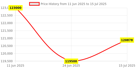 flipkart.com HP LaserJet MFP M72630dn printer Multi-function Monochrome Laser Printer Price History Graph from 11 Jun 2025 to 15 Jul 2025