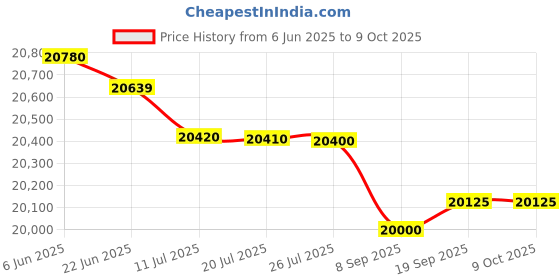 flipkart.com HP LaserJet Pro 3004dw Printer Multi-function WiFi Monochrome Laser Printer Price History Graph from 6 Jun 2025 to 9 Oct 2025
