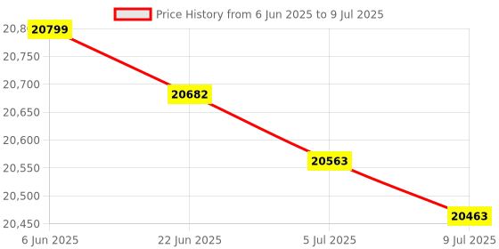 flipkart.com HP LaserJet Pro 3004dw Printer Single Function WiFi Monochrome Laser Printer Price History Graph from 6 Jun 2025 to 9 Jul 2025