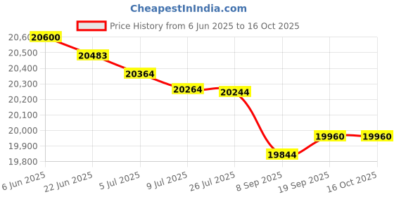 flipkart.com HP LaserJet Pro 3004dw Printer Single Function WiFi Monochrome Laser Printer Price History Graph from 6 Jun 2025 to 14 Oct 2025